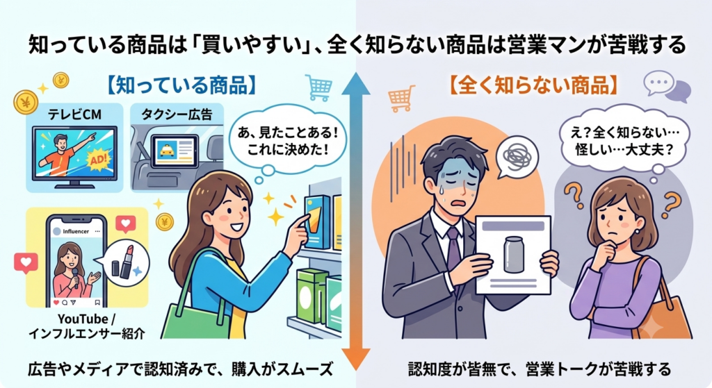 知っている商品は売りやすい商品