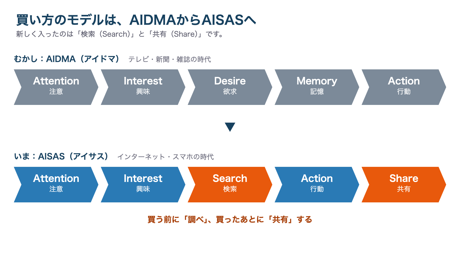 AIDMAからAISASへ