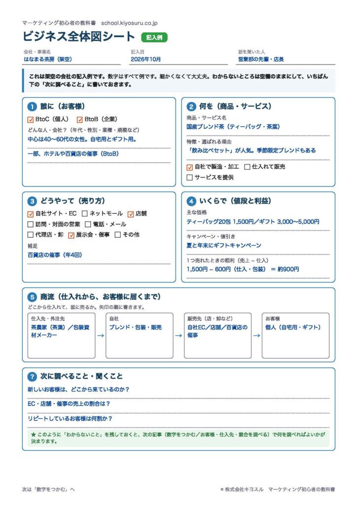 ビジネス全体図シートの記入例（架空のお茶屋さんの場合）
