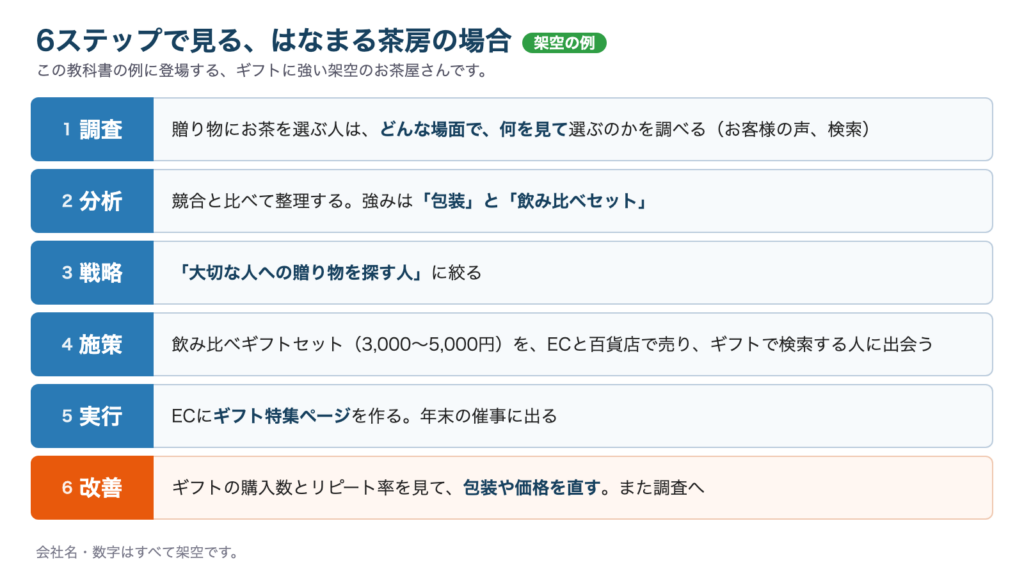 マーケティング6ステップの例