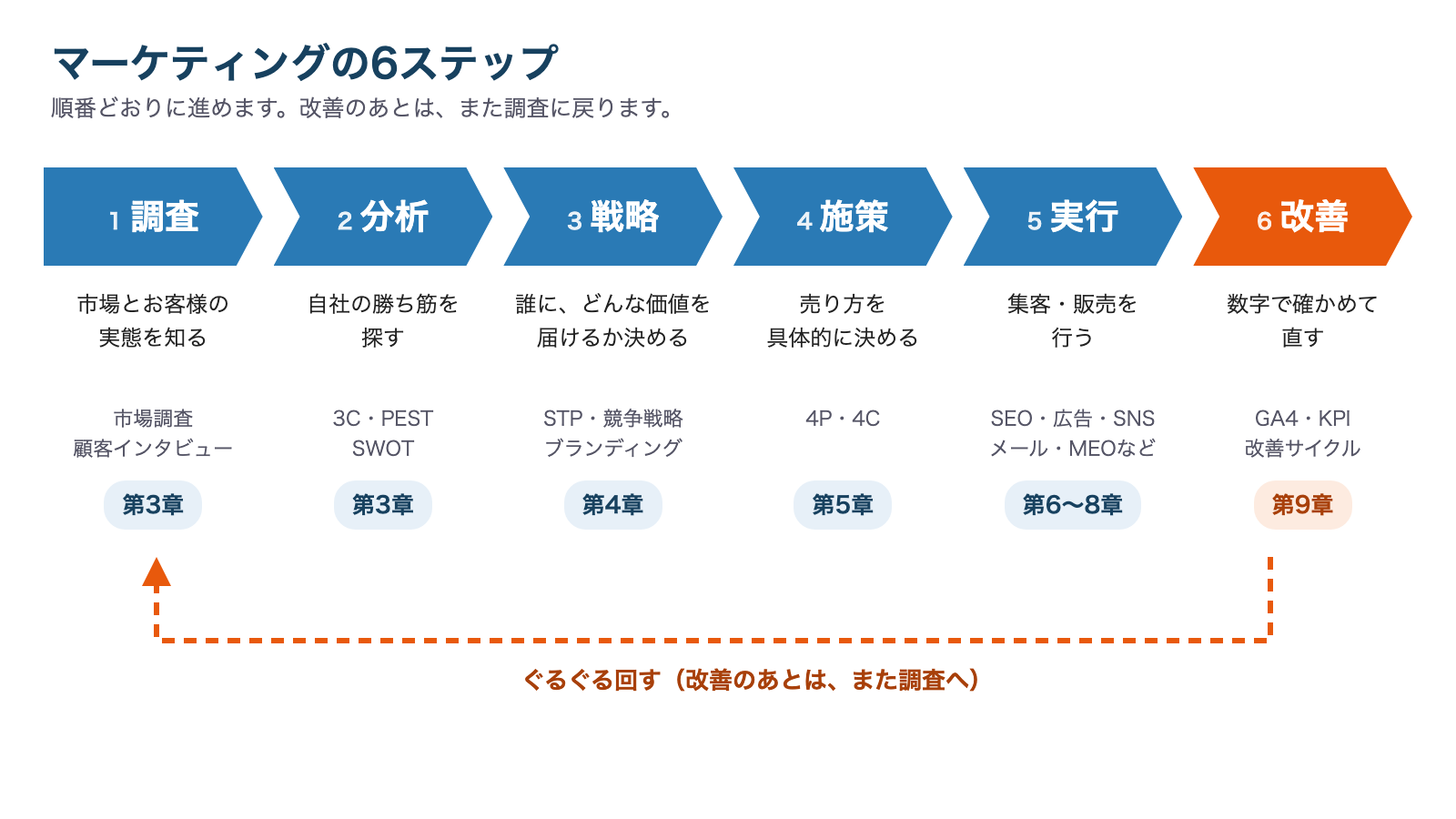 各章とマーケティングのステップの関連性